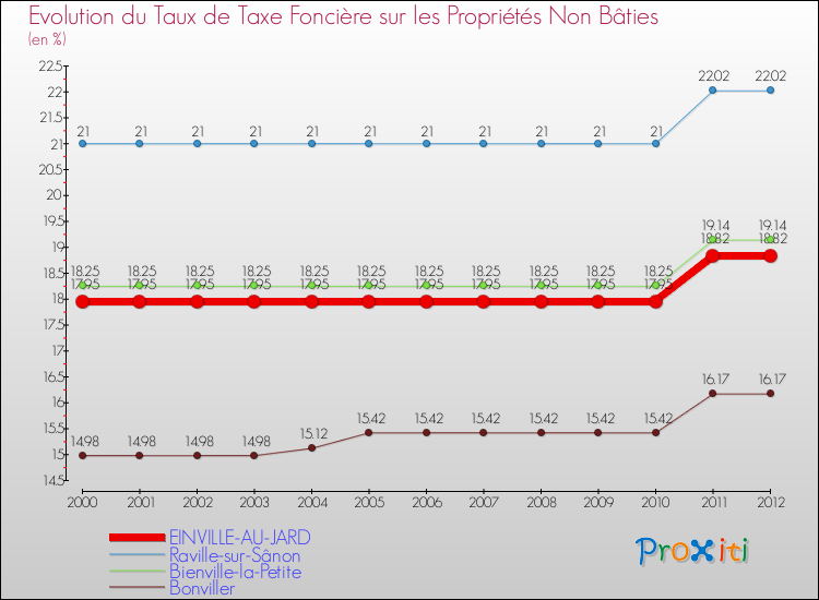 Evolution du taux de la taxe foncière sur les immeubles et terrains non batis pour EINVILLE-AU-JARD et les communes proches de 2000 à 2012 Comparaison des taux de la taxe foncière sur les immeubles et terrains non batis pour EINVILLE-AU-JARD et les communes voisines de 2000 à 2012