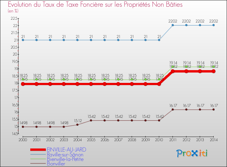 Evolution du taux de la taxe foncière sur les immeubles et terrains non batis pour EINVILLE-AU-JARD et les communes proches de 2000 à 2014 Comparaison des taux de la taxe foncière sur les immeubles et terrains non batis pour EINVILLE-AU-JARD et les communes voisines de 2000 à 2014