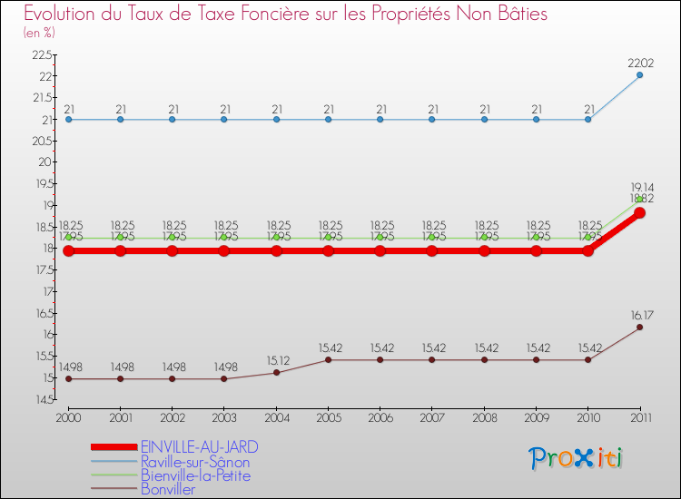 Evolution du taux de la taxe foncière sur les immeubles et terrains non batis pour EINVILLE-AU-JARD et les communes proches Comparaison des taux de la taxe foncière sur les immeubles et terrains non batis pour EINVILLE-AU-JARD et les communes voisines