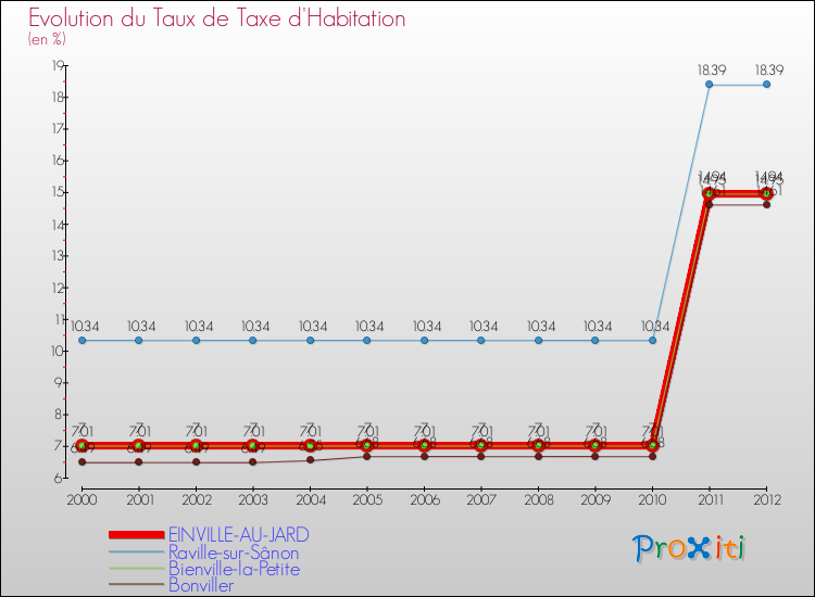 Evolution du taux de la taxe d'habitation pour EINVILLE-AU-JARD et les communes proches Comparaison des taux de la taxe d'habitation pour EINVILLE-AU-JARD et les communes voisines