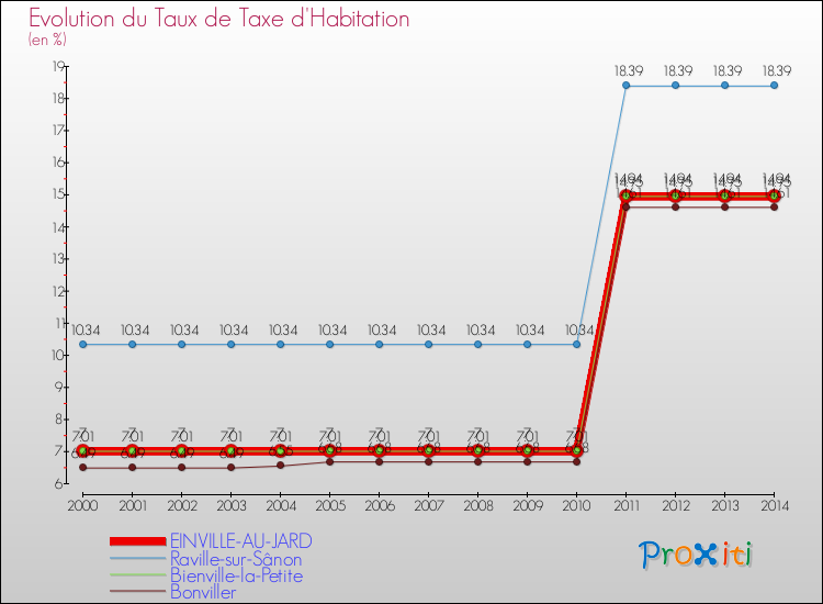 Evolution du taux de la taxe d'habitation pour EINVILLE-AU-JARD et les communes proches de 2000 à 2014 Comparaison des taux de la taxe d'habitation pour EINVILLE-AU-JARD et les communes voisines de 2000 à 2014