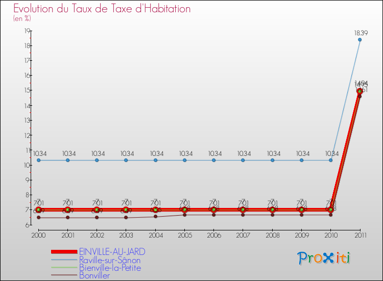 Evolution du taux de la taxe d'habitation pour EINVILLE-AU-JARD et les communes proches Comparaison des taux de la taxe d'habitation pour EINVILLE-AU-JARD et les communes voisines