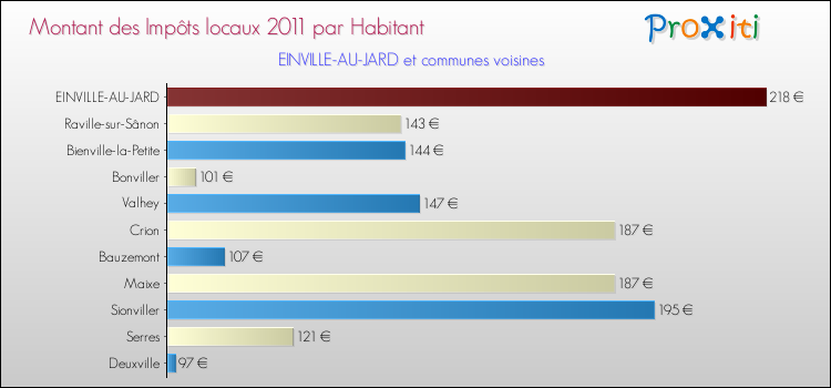 Montant des impôts locaux par Habitant pour EINVILLE-AU-JARD et les communes proches Comparaison des impôts locaux par habitant pour EINVILLE-AU-JARD et les communes voisines