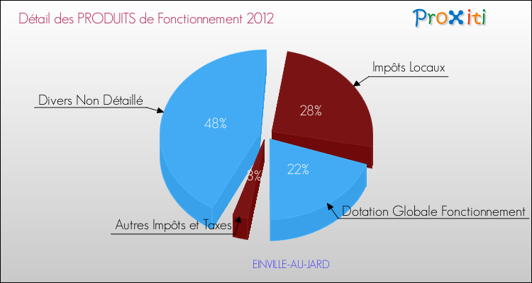 Décomposition du Budget de Fonctionnement 2012 de la commune de EINVILLE-AU-JARD Budget de Fonctionnement 2012 pour la commune de EINVILLE-AU-JARD
