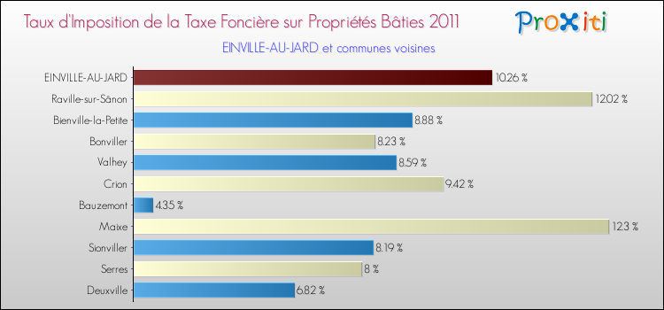 Taux d'imposition de la taxe foncière sur le bati 2011 pour EINVILLE-AU-JARD et les communes proches Comparaison des taux d'imposition de la taxe foncière sur le bati 2011 pour EINVILLE-AU-JARD et les communes voisines