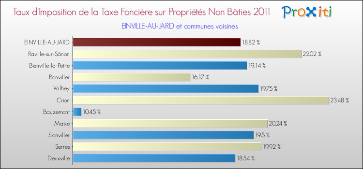 Taux d'imposition de la taxe foncière sur les immeubles et terrains non batis 2011 pour EINVILLE-AU-JARD et les communes proches Comparaison des taux d'imposition de la taxe foncière sur les immeubles et terrains non batis 2011 pour EINVILLE-AU-JARD et les communes voisines