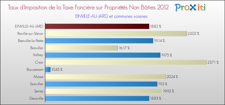 Taux d'imposition de la taxe foncière sur les immeubles et terrains non batis 2012 pour EINVILLE-AU-JARD et les communes proches Comparaison des taux d'imposition de la taxe foncière sur les immeubles et terrains non batis 2012 pour EINVILLE-AU-JARD et les communes voisines