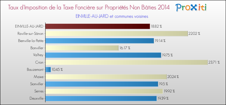 Taux d'imposition de la taxe foncière sur les immeubles et terrains non batis 2014 pour EINVILLE-AU-JARD et les communes proches Comparaison des taux d'imposition de la taxe foncière sur les immeubles et terrains non batis 2014 pour EINVILLE-AU-JARD et les communes voisines