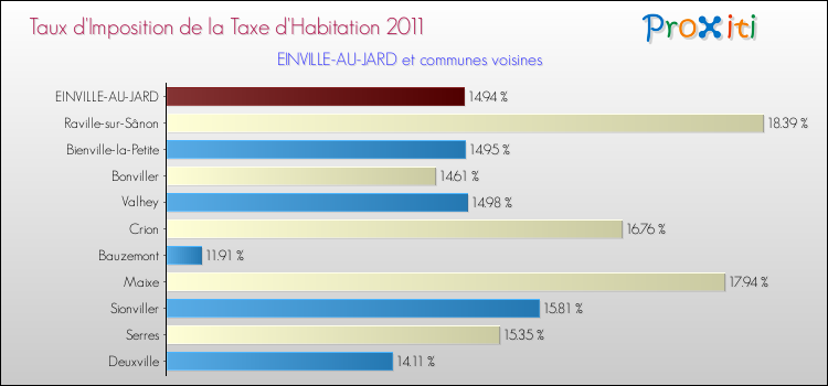 Taux d'imposition de la taxe d'habitation 2011 pour EINVILLE-AU-JARD et les communes proches Comparaison des taux d'imposition de la taxe d'habitation 2011 pour EINVILLE-AU-JARD et les communes voisines