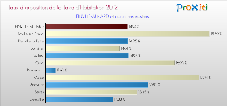 Taux d'imposition de la taxe d'habitation 2012 pour EINVILLE-AU-JARD et les communes proches Comparaison des taux d'imposition de la taxe d'habitation 2012 pour EINVILLE-AU-JARD et les communes voisines