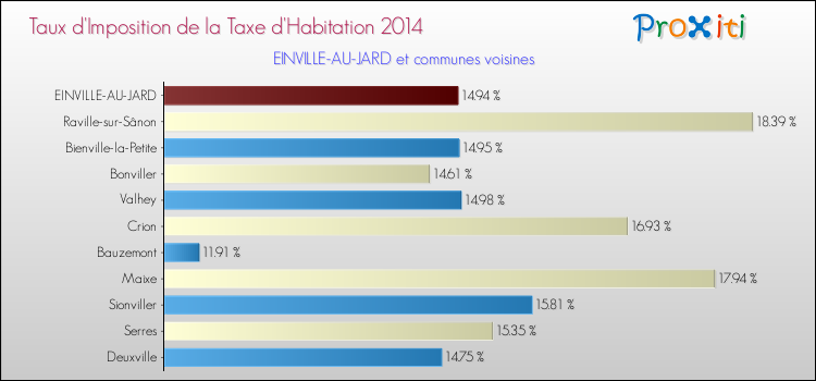 Taux d'imposition de la taxe d'habitation 2014 pour EINVILLE-AU-JARD et les communes proches Comparaison des taux d'imposition de la taxe d'habitation 2014 pour EINVILLE-AU-JARD et les communes voisines