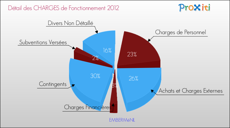 Décomposition des Charges de Fonctionnement 2012 de la commune de EMBERMéNIL Charges de Fonctionnement 2012 pour la commune de EMBERMéNIL