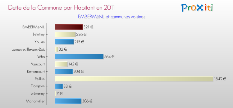 Dette par habitant de la commune en 2011 pour EMBERMéNIL et les communes proches Comparaison de la dette par habitant de la commune en 2011 pour EMBERMéNIL et les communes voisines