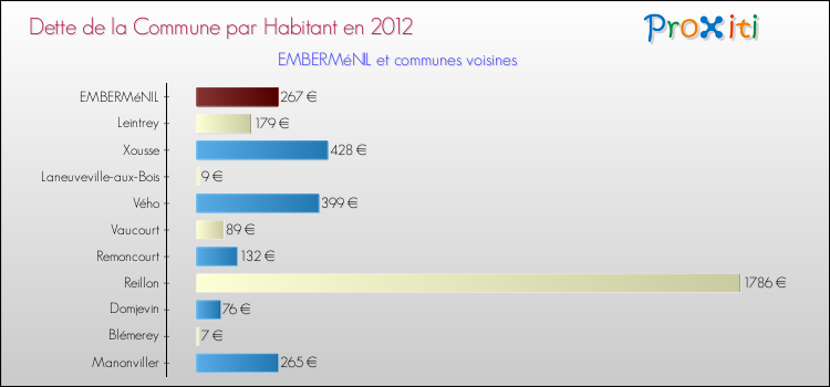 Dette par habitant de la commune en 2012 pour EMBERMéNIL et les communes proches Comparaison de la dette par habitant de la commune en 2012 pour EMBERMéNIL et les communes voisines