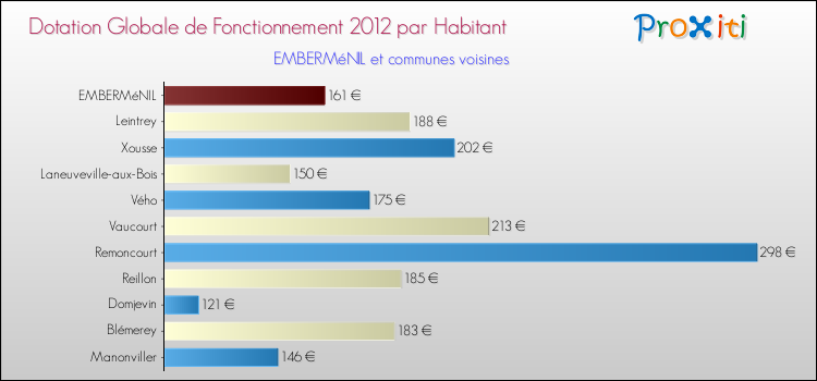 Montant des dotations globales de fonctionnement DGF par Habitant pour EMBERMéNIL et les communes proches Comparaison des des dotations globales de fonctionnement DGF par habitant pour EMBERMéNIL et les communes voisines
