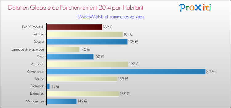 Montant des dotations globales de fonctionnement DGF par Habitant pour EMBERMéNIL et les communes proches en 2014. Comparaison des des dotations globales de fonctionnement DGF par habitant pour EMBERMéNIL et les communes voisines en 2014.