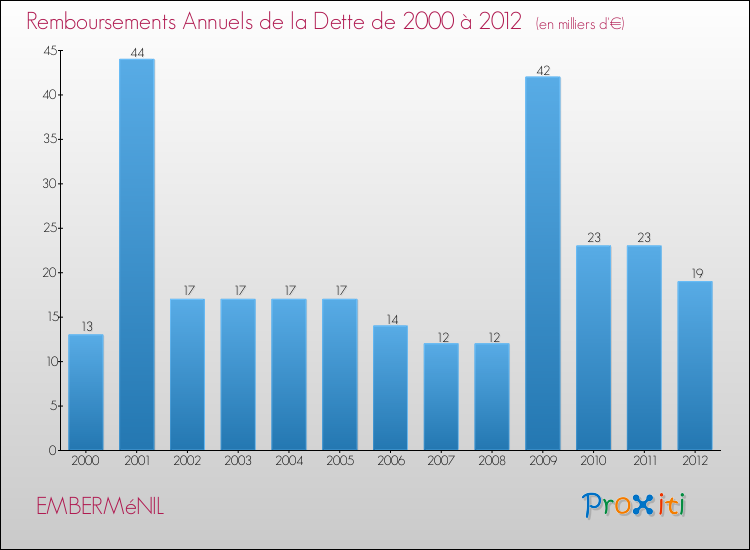 Evolution de l'annuité de la dette pour la commune de EMBERMéNIL de 2000 à 2012 Annuités de la dette pour EMBERMéNIL de 2000 à 2012