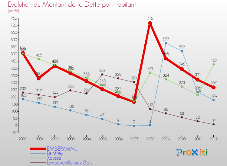 Evolution de la dette par habitant pour la commune de EMBERMéNIL et les communes proches de 2000 à 2012 Comparaison de la dette par habitant pour EMBERMéNIL et les communes voisines de 2000 à 2012