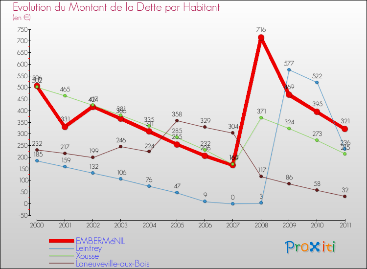 Evolution de la dette par habitant pour la commune de EMBERMéNIL et les communes proches Comparaison de la dette par habitant pour EMBERMéNIL et les communes voisines