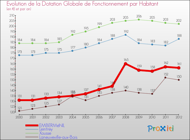 Evolution et montant de la dotation globale de fonctionnement par Habitant pour EMBERMéNIL et les communes proches Comparaison des dotations globales de fonctionnement par habitant pour EMBERMéNIL et les communes voisines