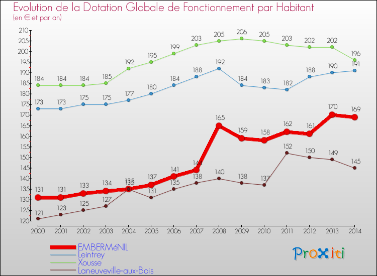 Evolution et montant de la dotation globale de fonctionnement par Habitant pour EMBERMéNIL et les communes proches de 2000 à 2014. Comparaison des dotations globales de fonctionnement par habitant pour EMBERMéNIL et les communes voisines de 2000 à 2014.