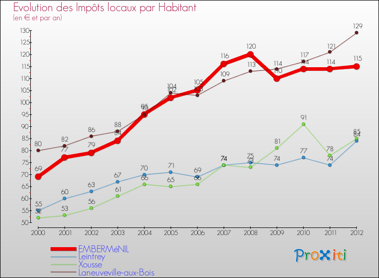 Evolution et montant des impôts locaux par Habitant pour EMBERMéNIL et les communes proches Comparaison des impôts locaux par habitant pour EMBERMéNIL et les communes voisines
