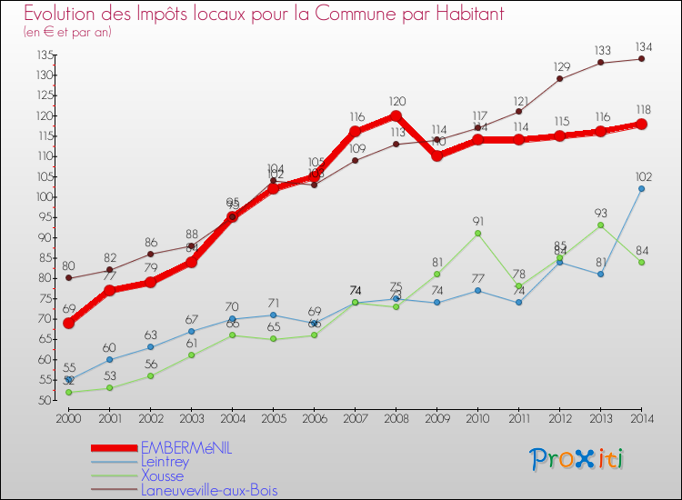 Evolution et montant des impôts locaux par Habitant pour EMBERMéNIL et les communes proches de 2000 à 2014 Comparaison des impôts locaux par habitant pour EMBERMéNIL et les communes voisines de 2000 à 2014