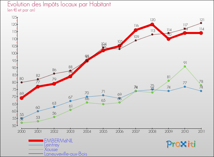 Evolution et montant des impôts locaux par Habitant pour EMBERMéNIL et les communes proches Comparaison des impôts locaux par habitant pour EMBERMéNIL et les communes voisines