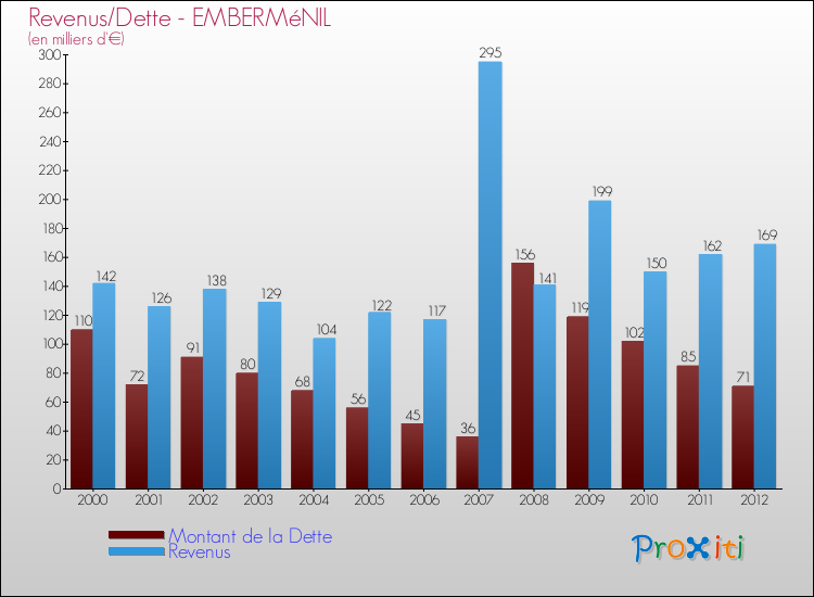 Evolution comparée de la dette et des revenus pour la commune de EMBERMéNIL de 2000 à 2012 Comparaison de la dette et des revenus pour EMBERMéNIL de 2000 à 2012
