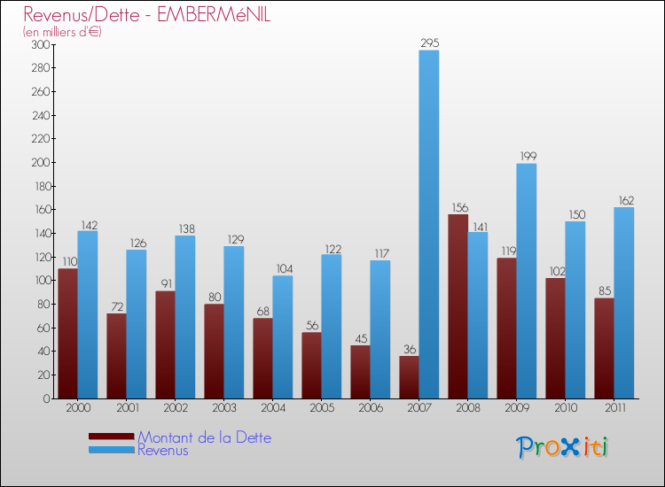 Evolution comparée de la dette et des revenus pour la commune de EMBERMéNIL de 2000 à 2011 Comparaison de la dette et des revenus pour EMBERMéNIL de 2000 à 2011