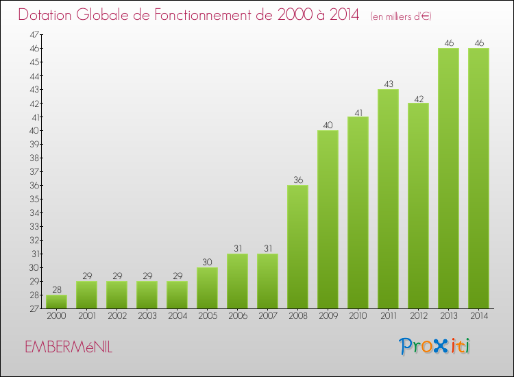 Evolution du montant de la Dotation Globale de Fonctionnement pour la commune de EMBERMéNIL de 2000 à 2014 Evolution du montant de la Dotation Globale de Fonctionnement pour EMBERMéNIL de 2000 à 2014