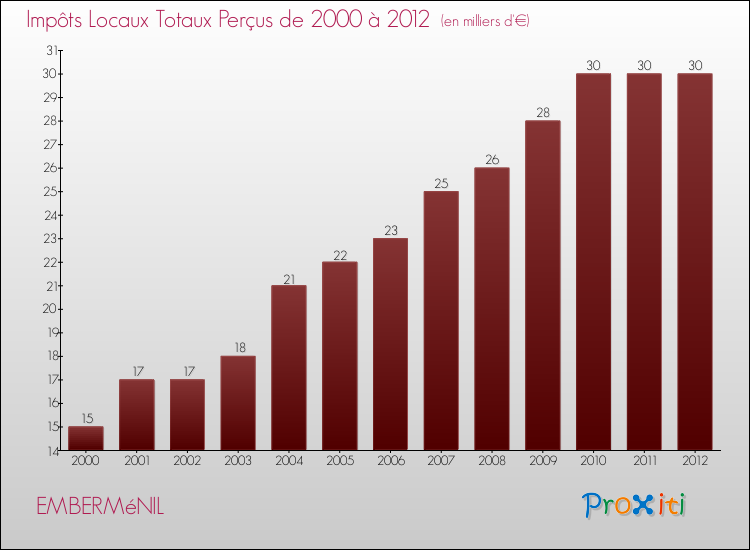 Evolution des Impôts Locaux pour la commune de EMBERMéNIL de 2000 à 2012 Evolution des Impôts Locaux pour EMBERMéNIL de 2000 à 2012