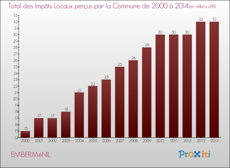 Evolution des Impôts Locaux pour la commune de EMBERMéNIL de 2000 à 2014 Evolution des Impôts Locaux pour EMBERMéNIL de 2000 à 2014