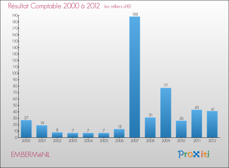 Evolution du résultat comptable pour la commune de EMBERMéNIL de 2000 à 2012 Evolution du résultat comptable pour EMBERMéNIL de 2000 à 2012