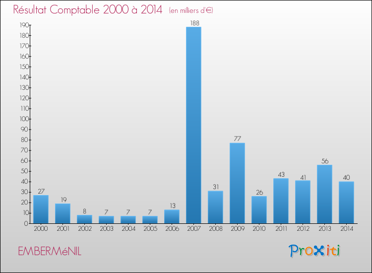 Evolution du résultat comptable pour la commune de EMBERMéNIL de 2000 à 2014 Evolution du résultat comptable pour EMBERMéNIL de 2000 à 2014