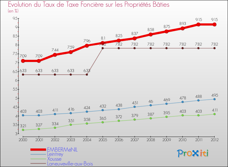 Evolution du taux de la taxe foncière sur le bati pour EMBERMéNIL et les communes proches de 2000 à 2012 Comparaison des taux de taxe foncière sur le bati pour EMBERMéNIL et les communes voisines de 2000 à 2012