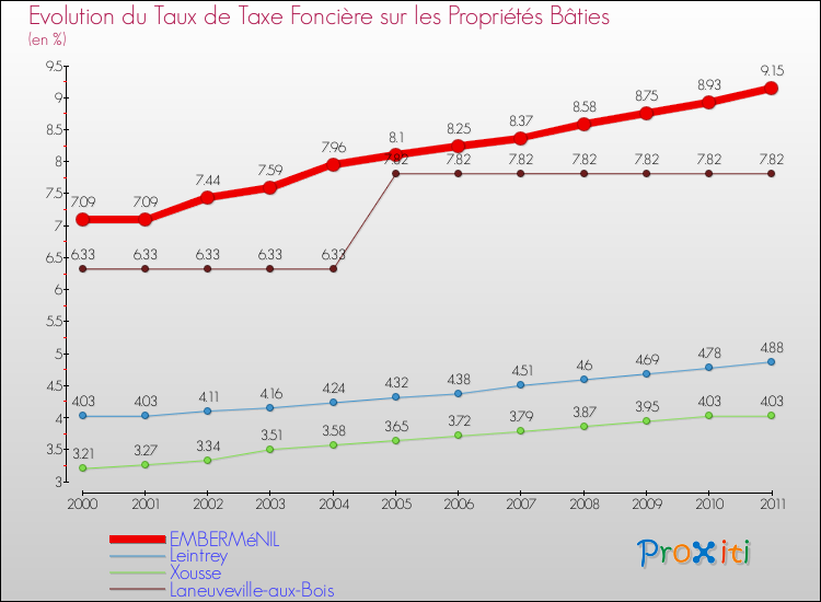 Evolution du taux de la taxe foncière sur le bati pour EMBERMéNIL et les communes proches Comparaison des taux de taxe foncière sur le bati pour EMBERMéNIL et les communes voisines