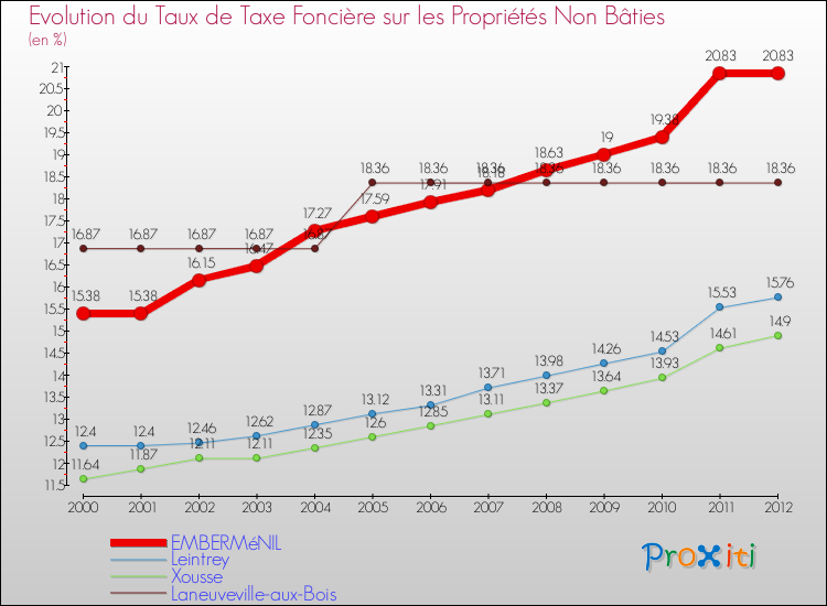 Evolution du taux de la taxe foncière sur les immeubles et terrains non batis pour EMBERMéNIL et les communes proches de 2000 à 2012 Comparaison des taux de la taxe foncière sur les immeubles et terrains non batis pour EMBERMéNIL et les communes voisines de 2000 à 2012