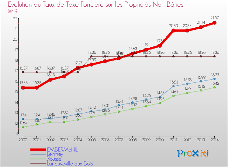 Evolution du taux de la taxe foncière sur les immeubles et terrains non batis pour EMBERMéNIL et les communes proches de 2000 à 2014 Comparaison des taux de la taxe foncière sur les immeubles et terrains non batis pour EMBERMéNIL et les communes voisines de 2000 à 2014