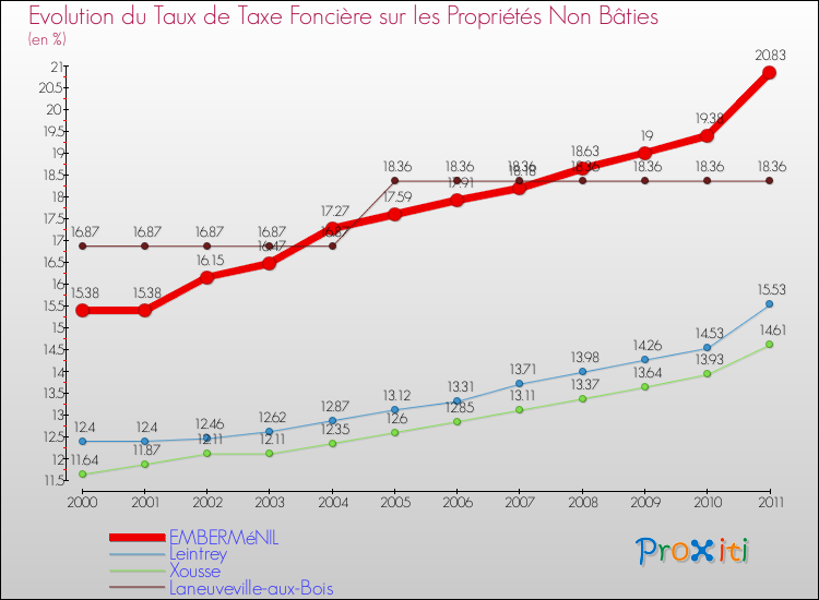 Evolution du taux de la taxe foncière sur les immeubles et terrains non batis pour EMBERMéNIL et les communes proches Comparaison des taux de la taxe foncière sur les immeubles et terrains non batis pour EMBERMéNIL et les communes voisines