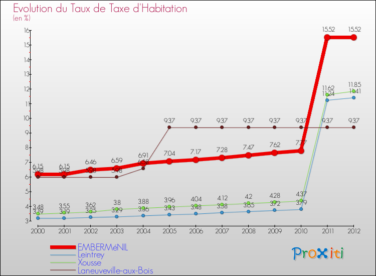 Evolution du taux de la taxe d'habitation pour EMBERMéNIL et les communes proches Comparaison des taux de la taxe d'habitation pour EMBERMéNIL et les communes voisines