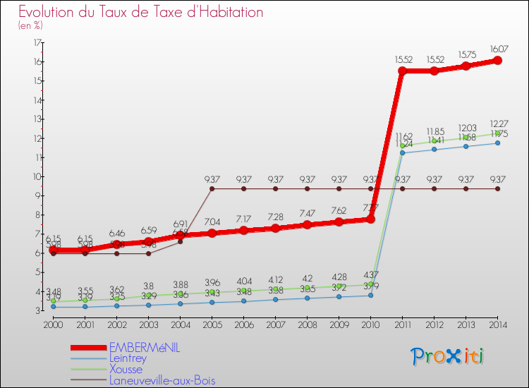 Evolution du taux de la taxe d'habitation pour EMBERMéNIL et les communes proches de 2000 à 2014 Comparaison des taux de la taxe d'habitation pour EMBERMéNIL et les communes voisines de 2000 à 2014