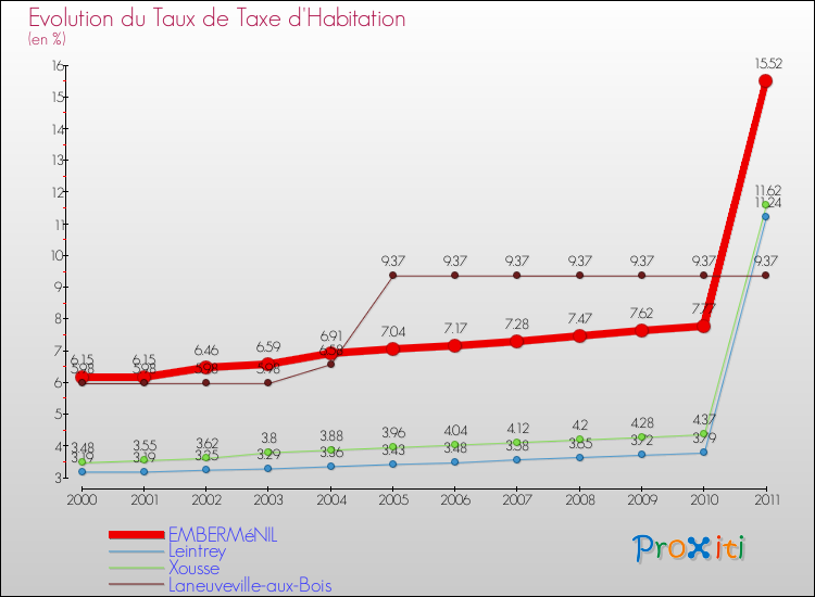 Evolution du taux de la taxe d'habitation pour EMBERMéNIL et les communes proches Comparaison des taux de la taxe d'habitation pour EMBERMéNIL et les communes voisines