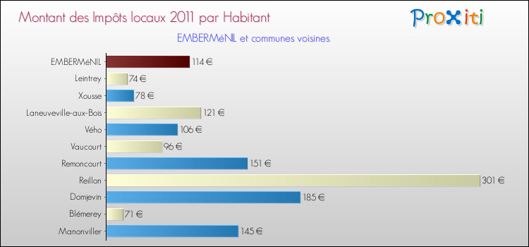 Montant des impôts locaux par Habitant pour EMBERMéNIL et les communes proches Comparaison des impôts locaux par habitant pour EMBERMéNIL et les communes voisines
