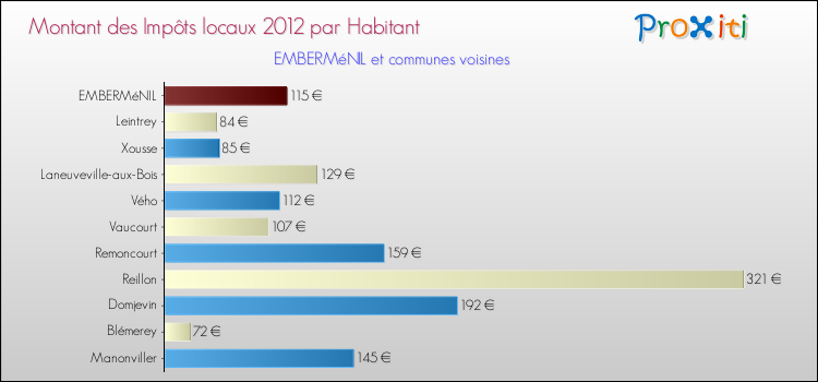 Montant des impôts locaux par Habitant pour EMBERMéNIL et les communes proches Comparaison des impôts locaux par habitant pour EMBERMéNIL et les communes voisines