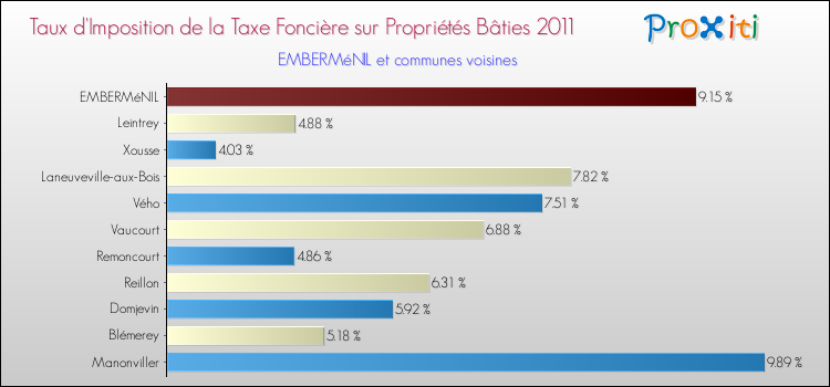 Taux d'imposition de la taxe foncière sur le bati 2011 pour EMBERMéNIL et les communes proches Comparaison des taux d'imposition de la taxe foncière sur le bati 2011 pour EMBERMéNIL et les communes voisines