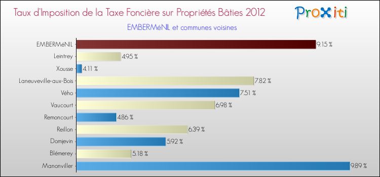 Taux d'imposition de la taxe foncière sur le bati 2012 pour EMBERMéNIL et les communes proches Comparaison des taux d'imposition de la taxe foncière sur le bati 2012 pour EMBERMéNIL et les communes voisines