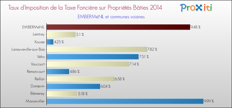 Taux d'imposition de la taxe foncière sur le bati 2014 pour EMBERMéNIL et les communes proches Comparaison des taux d'imposition de la taxe foncière sur le bati 2014 pour EMBERMéNIL et les communes voisines