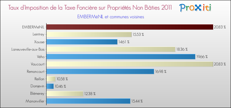 Taux d'imposition de la taxe foncière sur les immeubles et terrains non batis 2011 pour EMBERMéNIL et les communes proches Comparaison des taux d'imposition de la taxe foncière sur les immeubles et terrains non batis 2011 pour EMBERMéNIL et les communes voisines