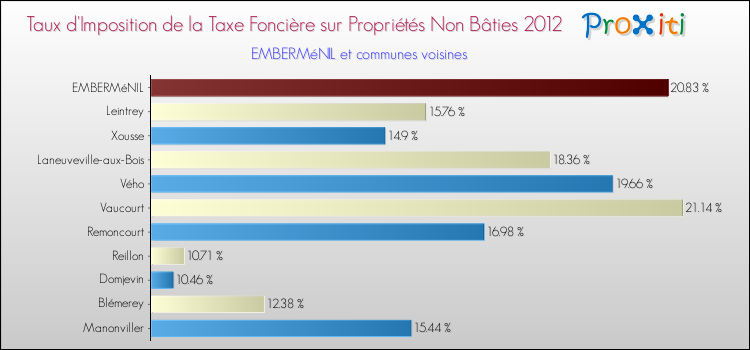 Taux d'imposition de la taxe foncière sur les immeubles et terrains non batis 2012 pour EMBERMéNIL et les communes proches Comparaison des taux d'imposition de la taxe foncière sur les immeubles et terrains non batis 2012 pour EMBERMéNIL et les communes voisines